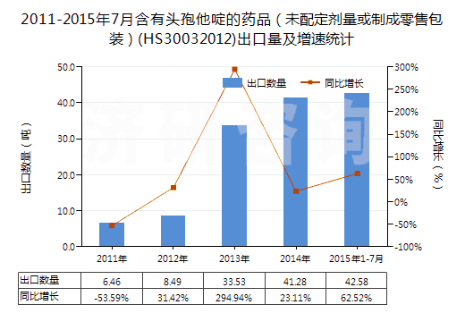 2011-2015年7月含有頭孢他啶的藥品（未配定劑量或制成零售包裝）(HS30032012)出口量及增速統(tǒng)計(jì)